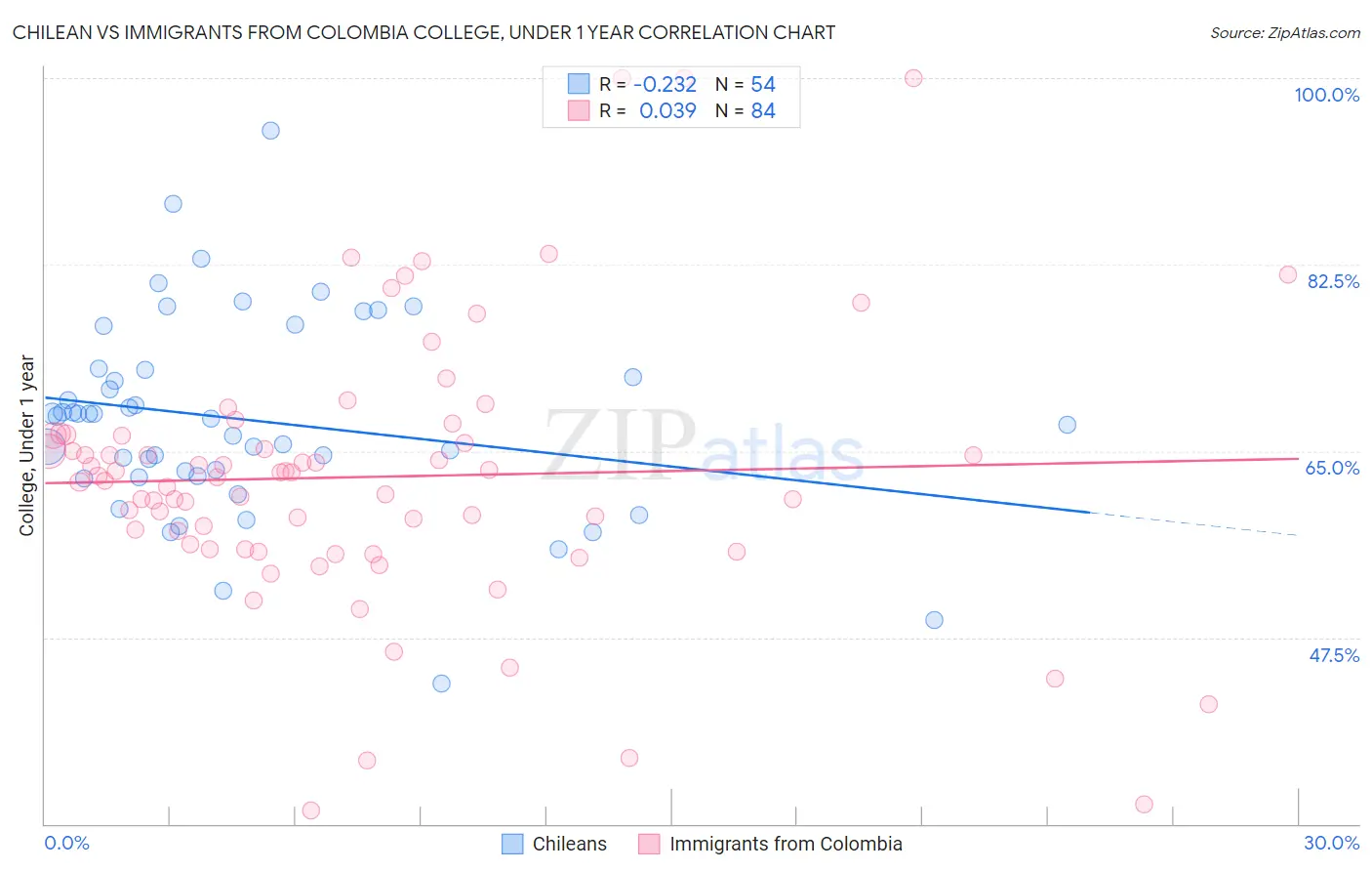 Chilean vs Immigrants from Colombia College, Under 1 year