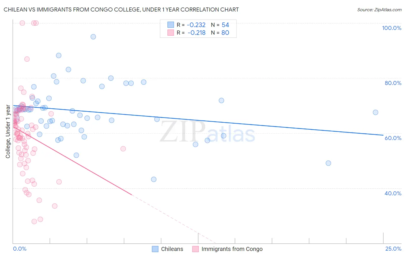 Chilean vs Immigrants from Congo College, Under 1 year