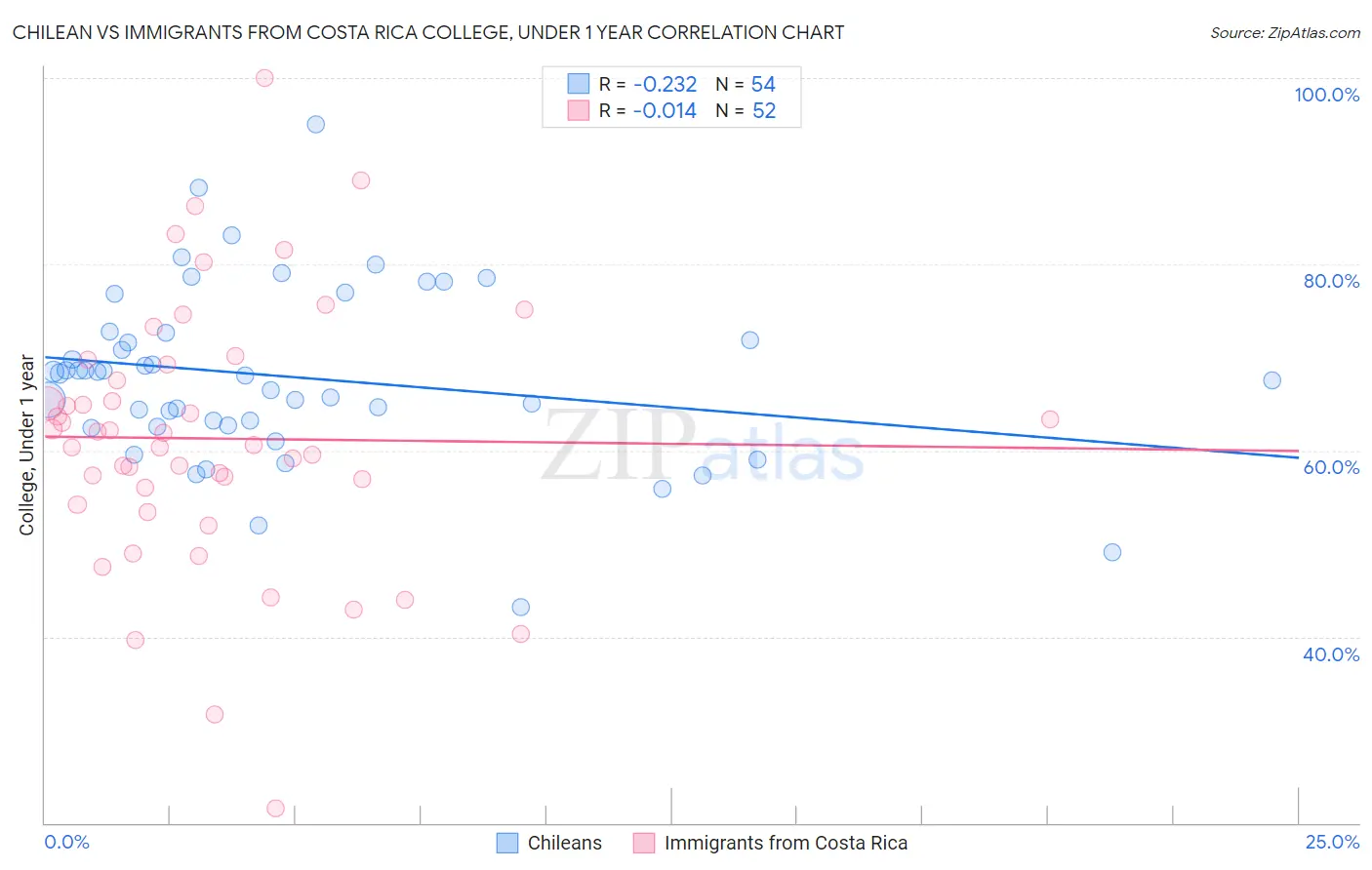 Chilean vs Immigrants from Costa Rica College, Under 1 year