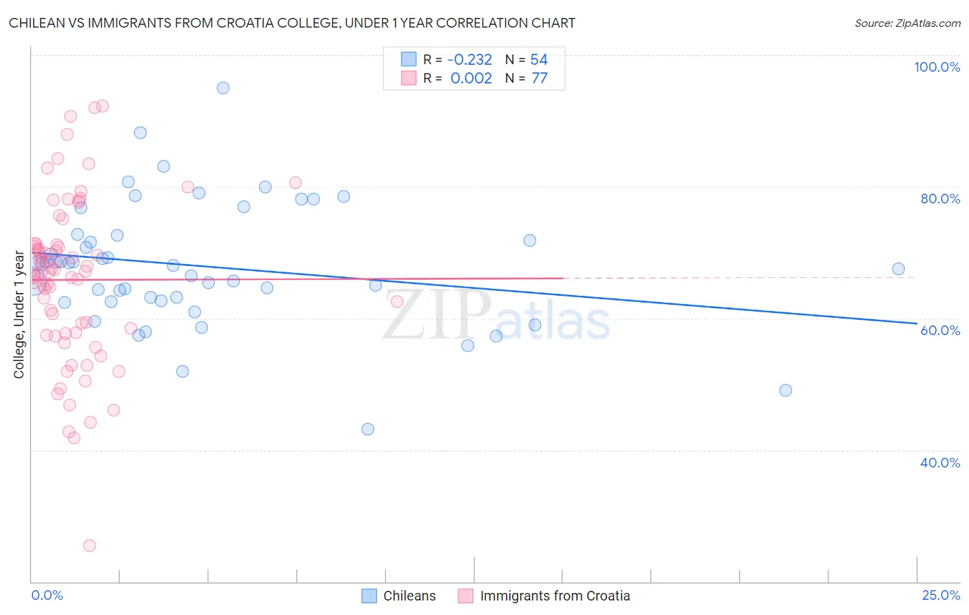 Chilean vs Immigrants from Croatia College, Under 1 year