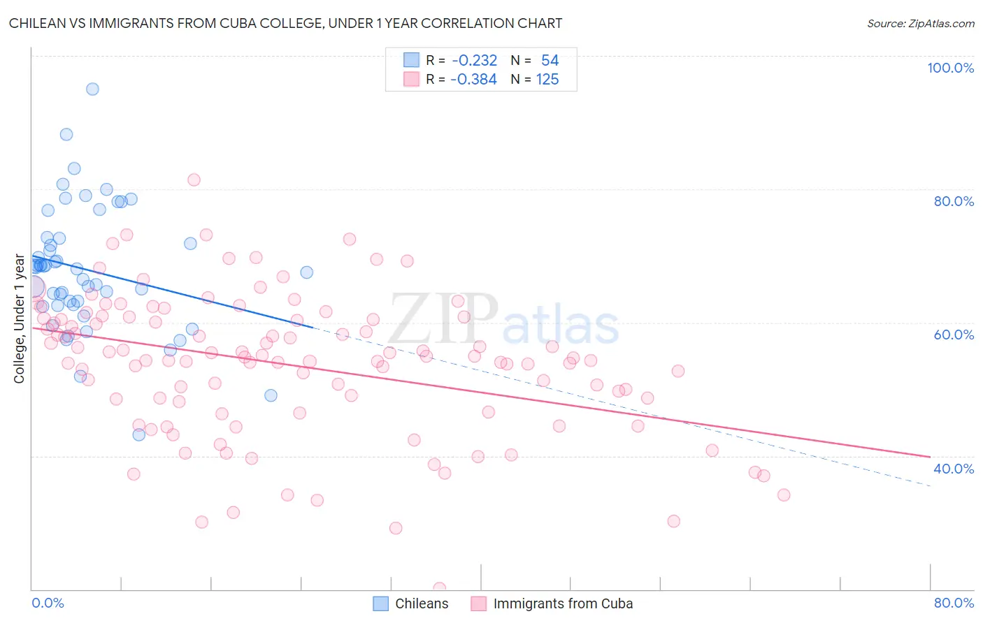 Chilean vs Immigrants from Cuba College, Under 1 year
