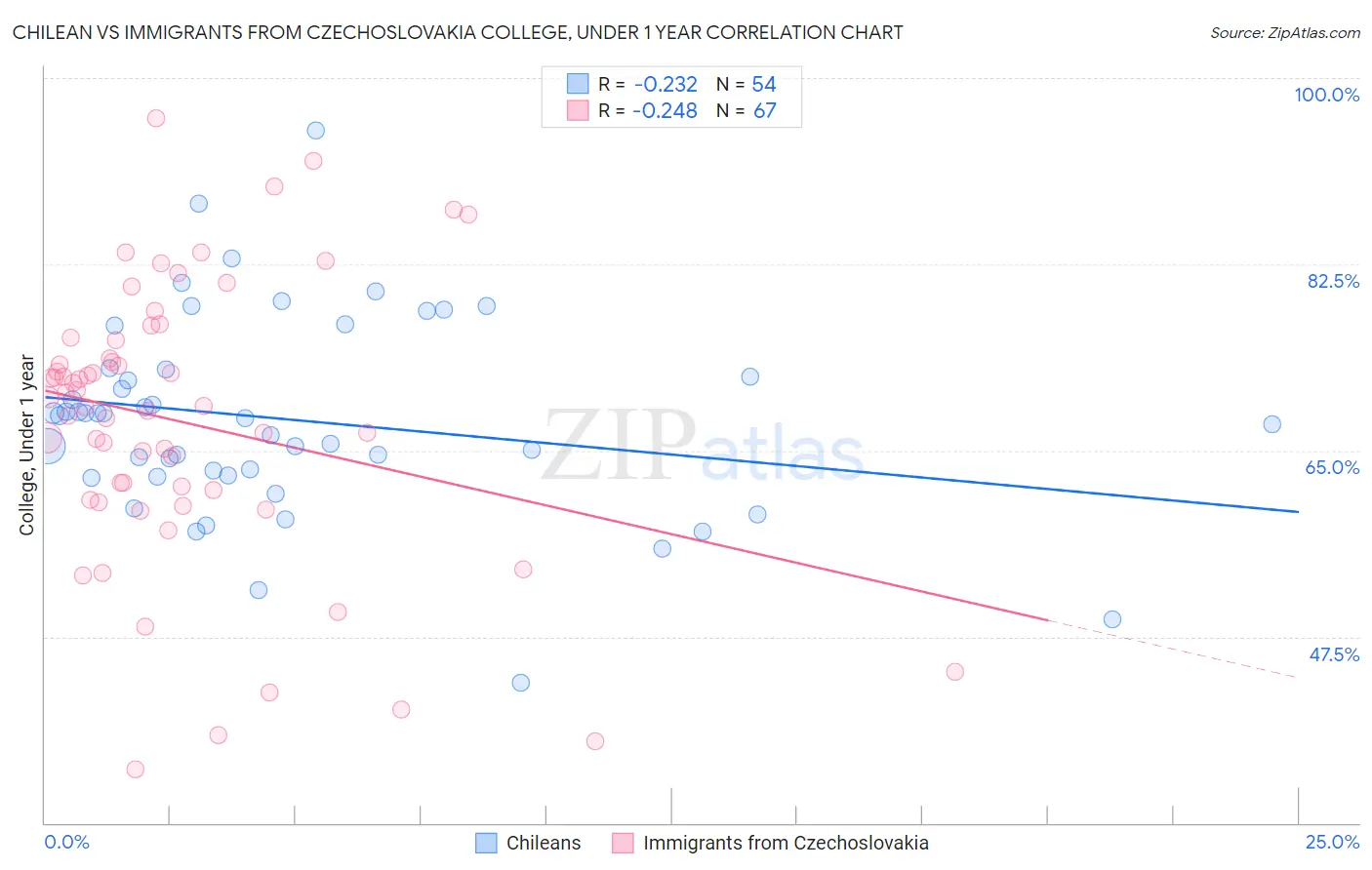 Chilean vs Immigrants from Czechoslovakia College, Under 1 year