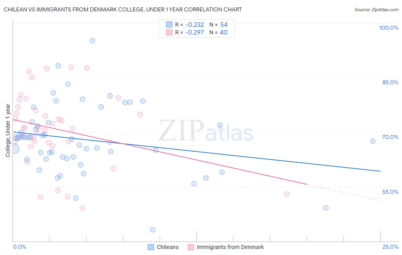 Chilean vs Immigrants from Denmark College, Under 1 year