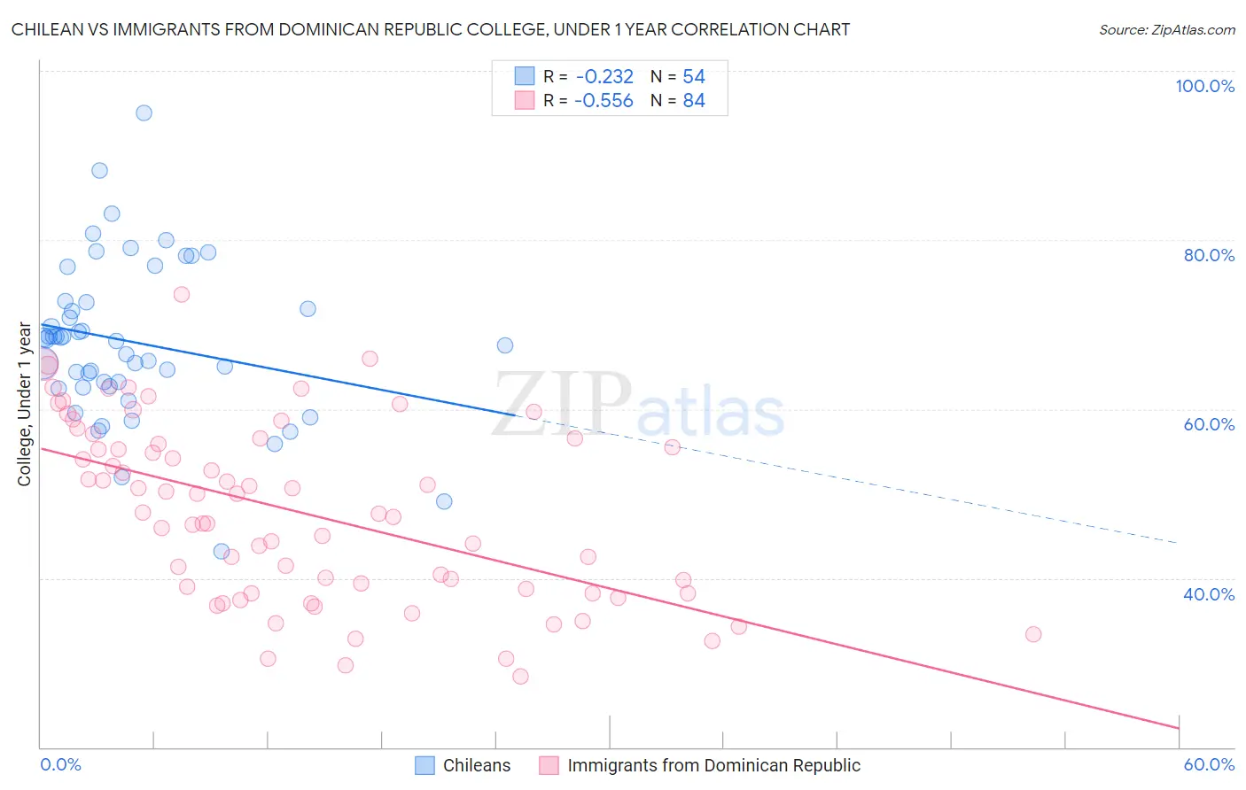 Chilean vs Immigrants from Dominican Republic College, Under 1 year