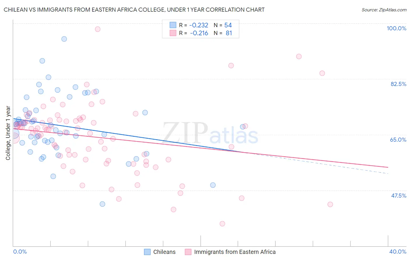 Chilean vs Immigrants from Eastern Africa College, Under 1 year