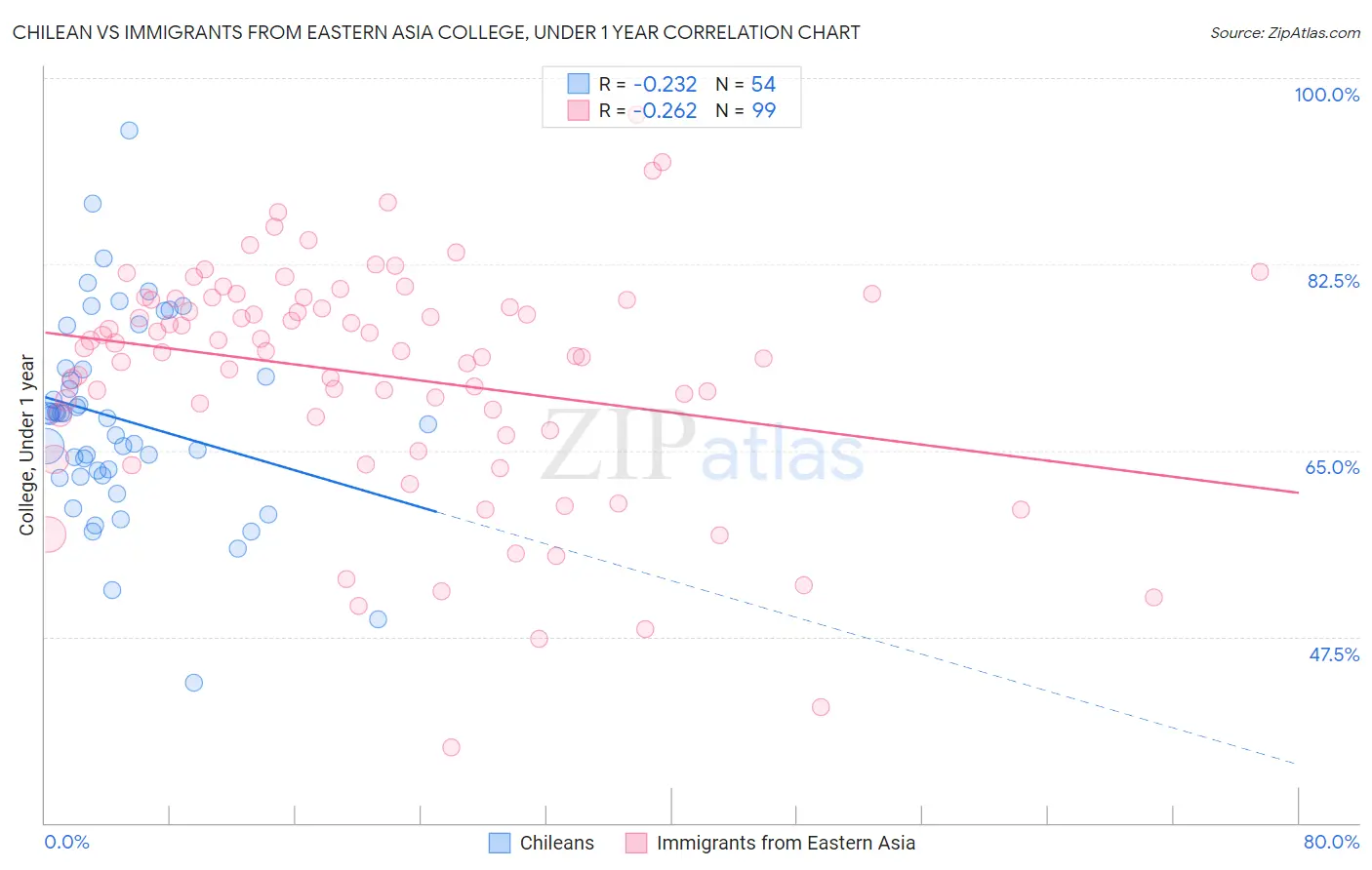 Chilean vs Immigrants from Eastern Asia College, Under 1 year