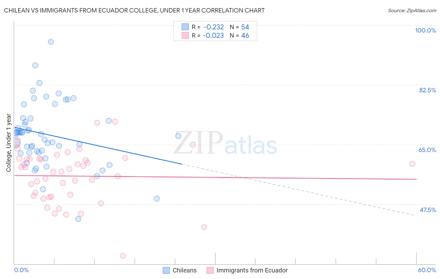 Chilean vs Immigrants from Ecuador College, Under 1 year