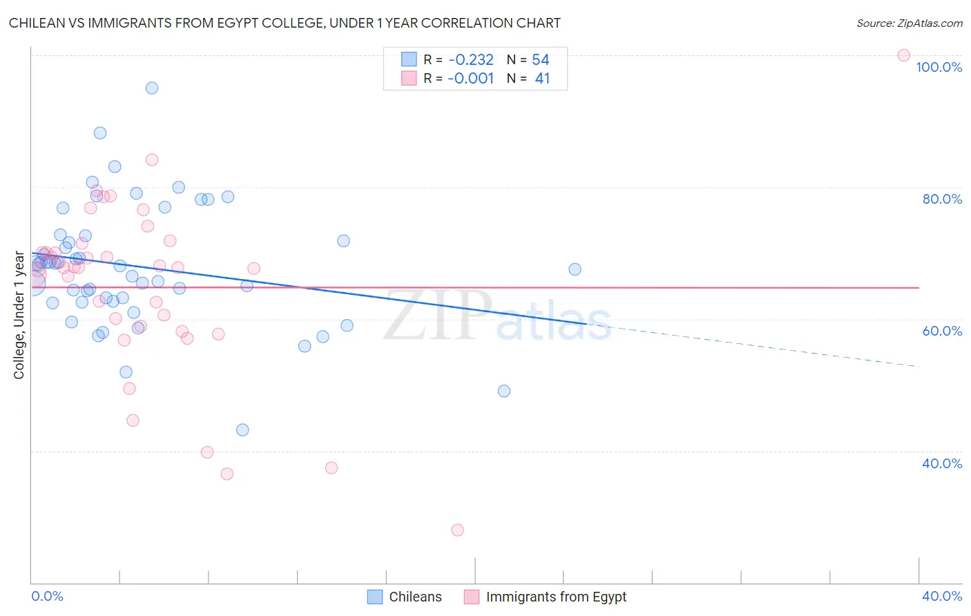 Chilean vs Immigrants from Egypt College, Under 1 year