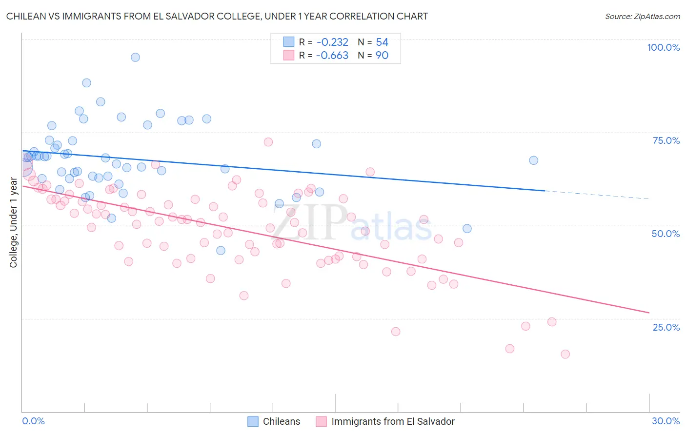 Chilean vs Immigrants from El Salvador College, Under 1 year