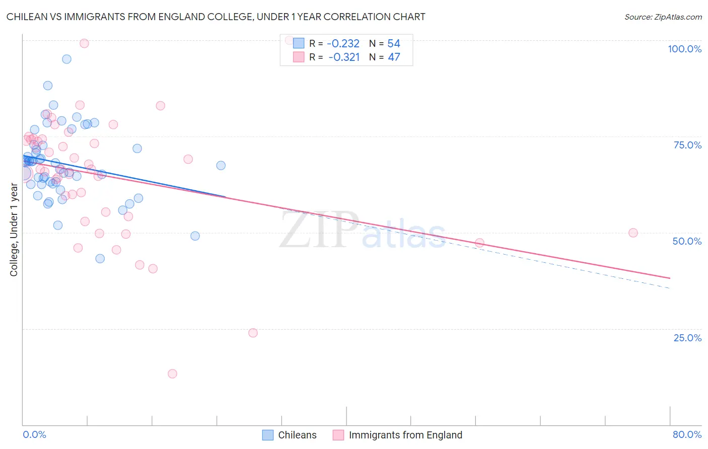Chilean vs Immigrants from England College, Under 1 year