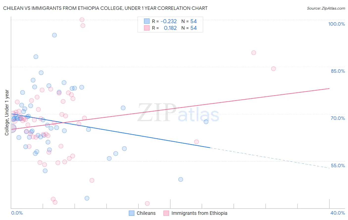 Chilean vs Immigrants from Ethiopia College, Under 1 year