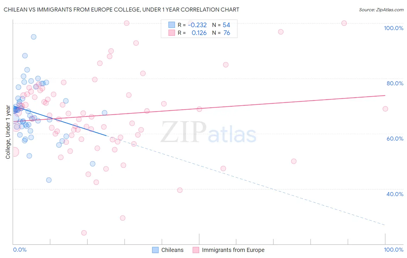 Chilean vs Immigrants from Europe College, Under 1 year