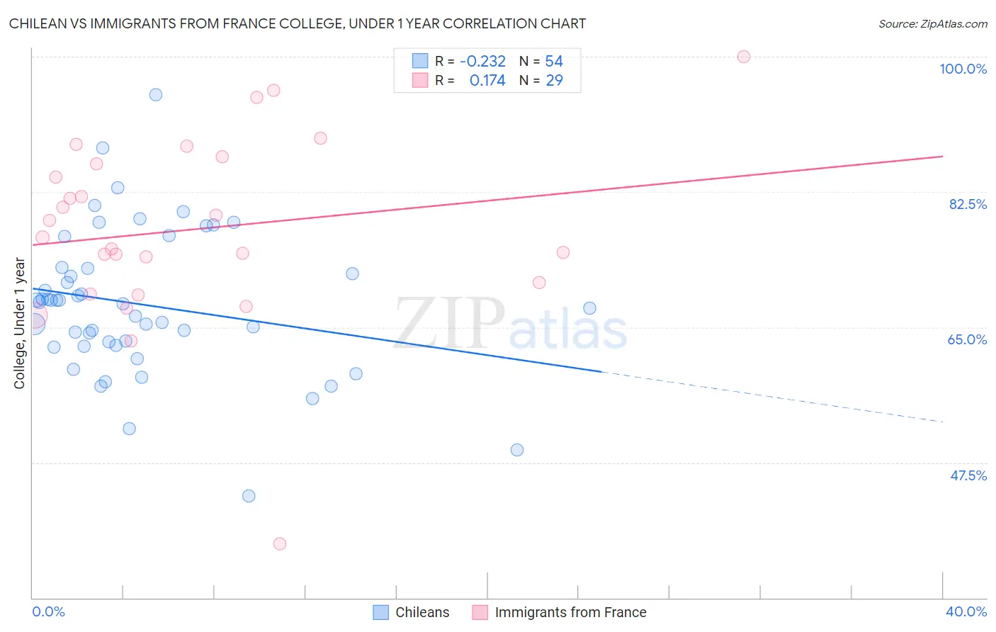 Chilean vs Immigrants from France College, Under 1 year