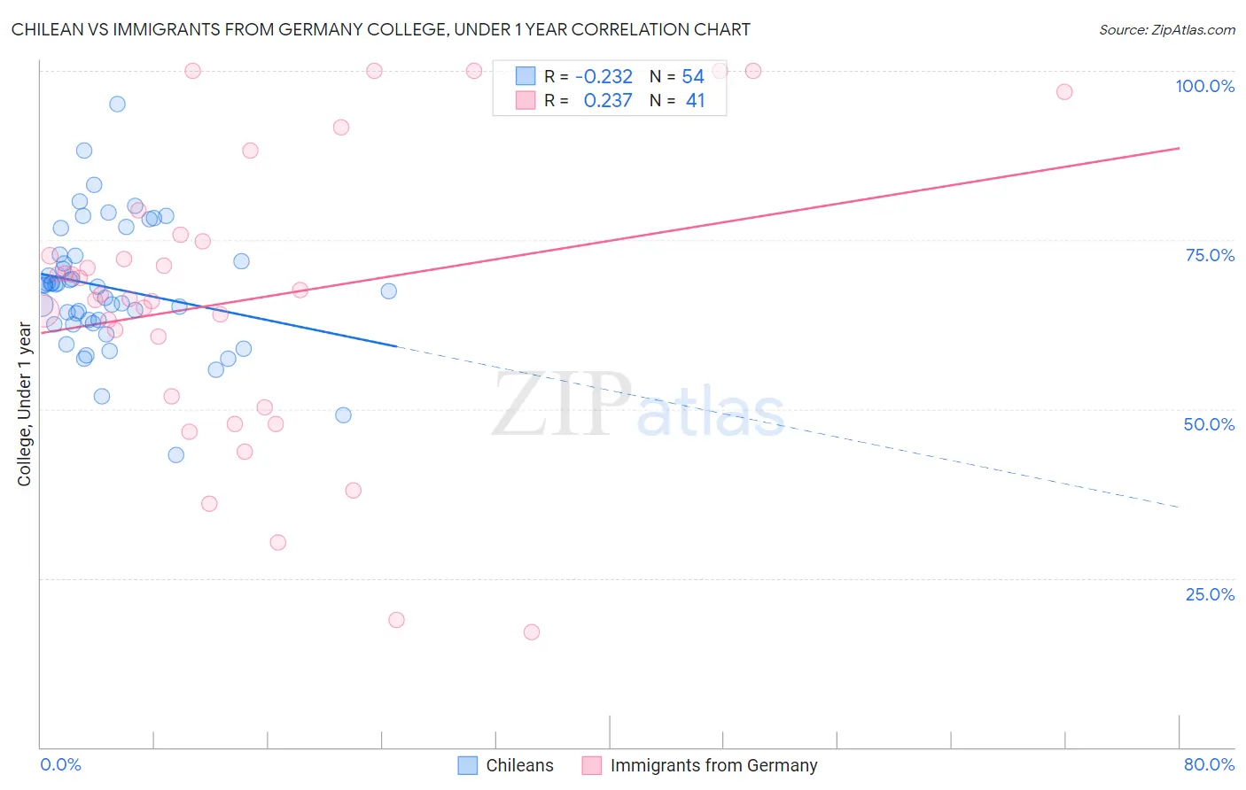 Chilean vs Immigrants from Germany College, Under 1 year