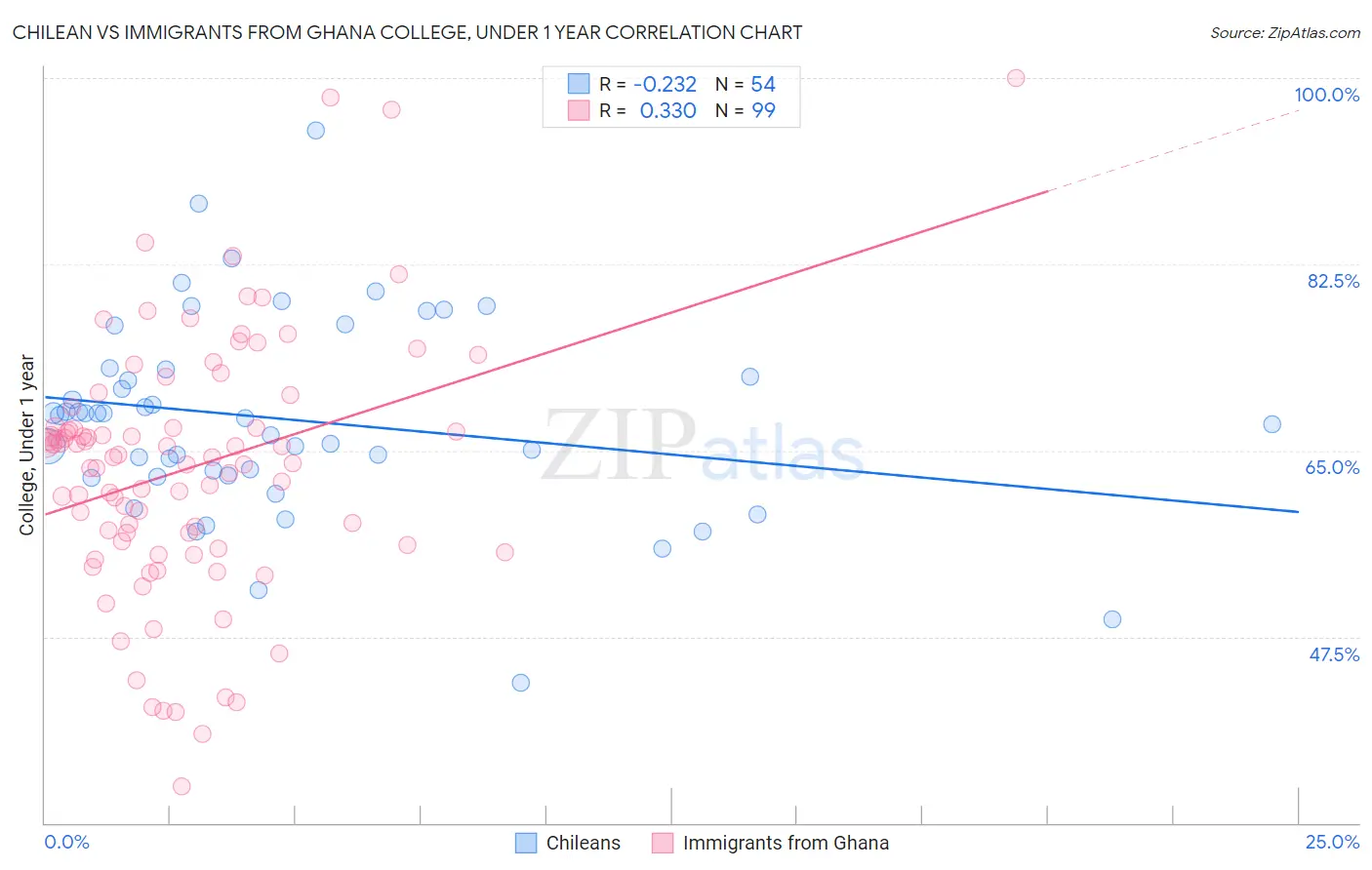 Chilean vs Immigrants from Ghana College, Under 1 year