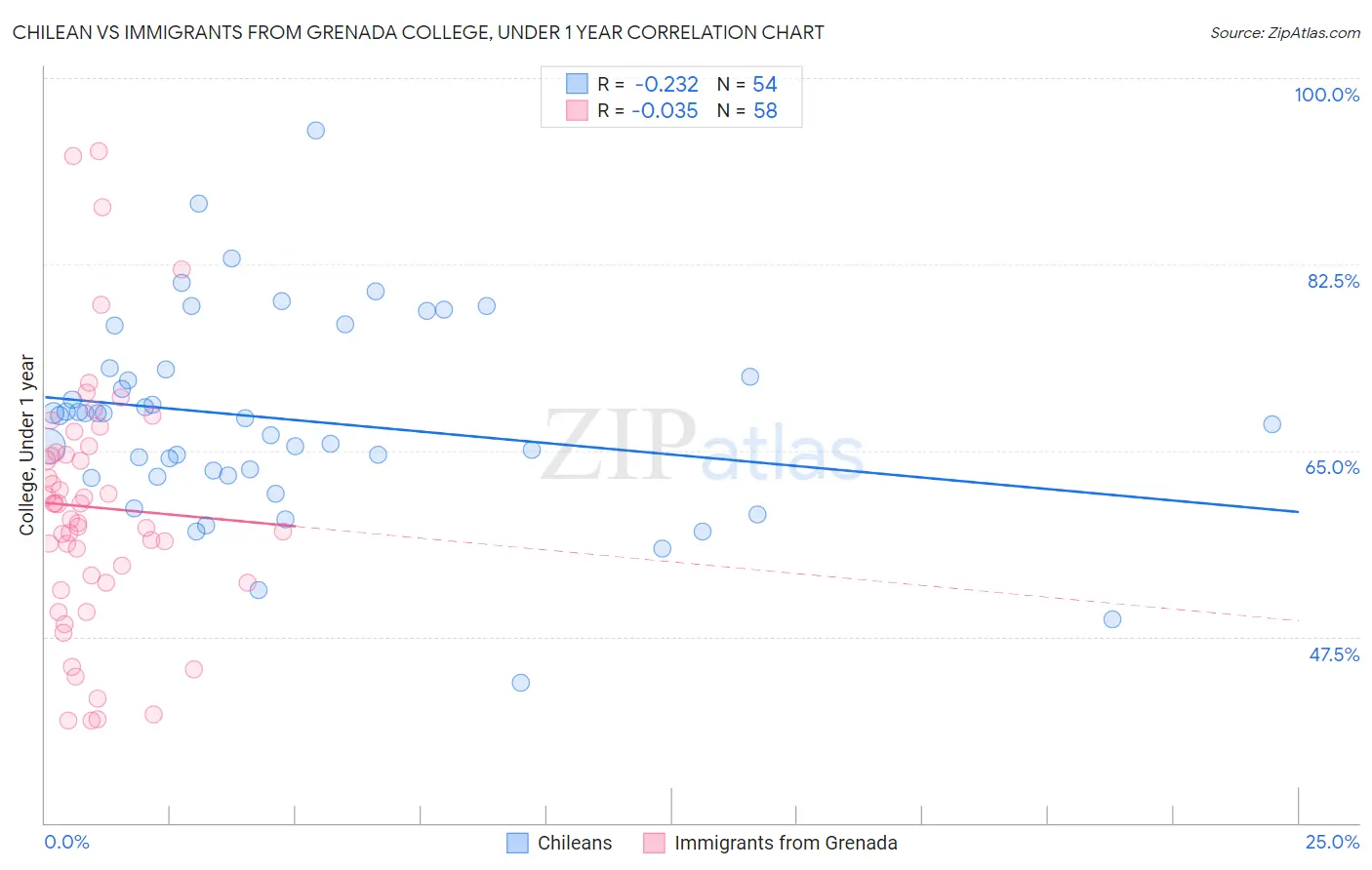 Chilean vs Immigrants from Grenada College, Under 1 year