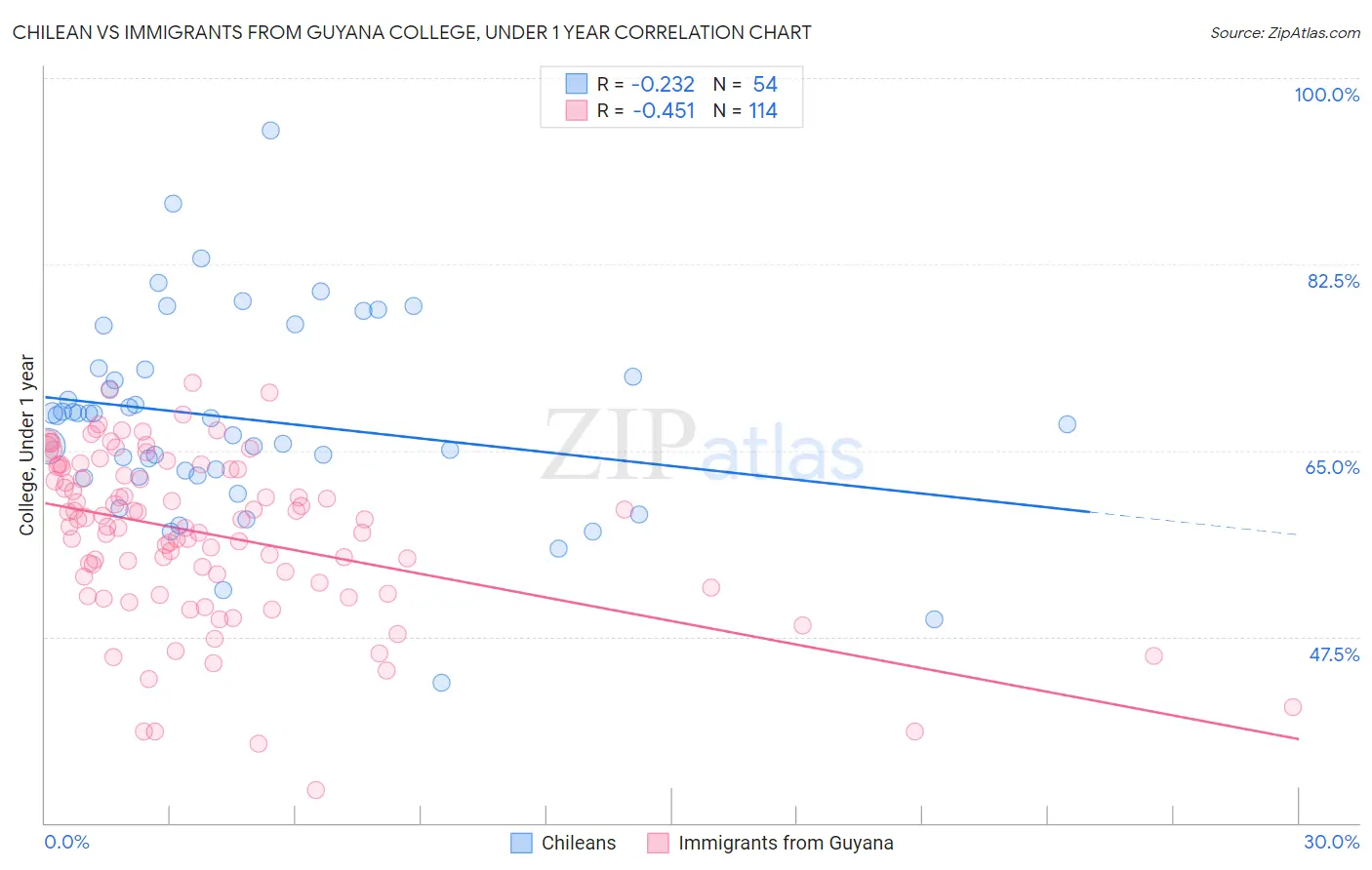 Chilean vs Immigrants from Guyana College, Under 1 year