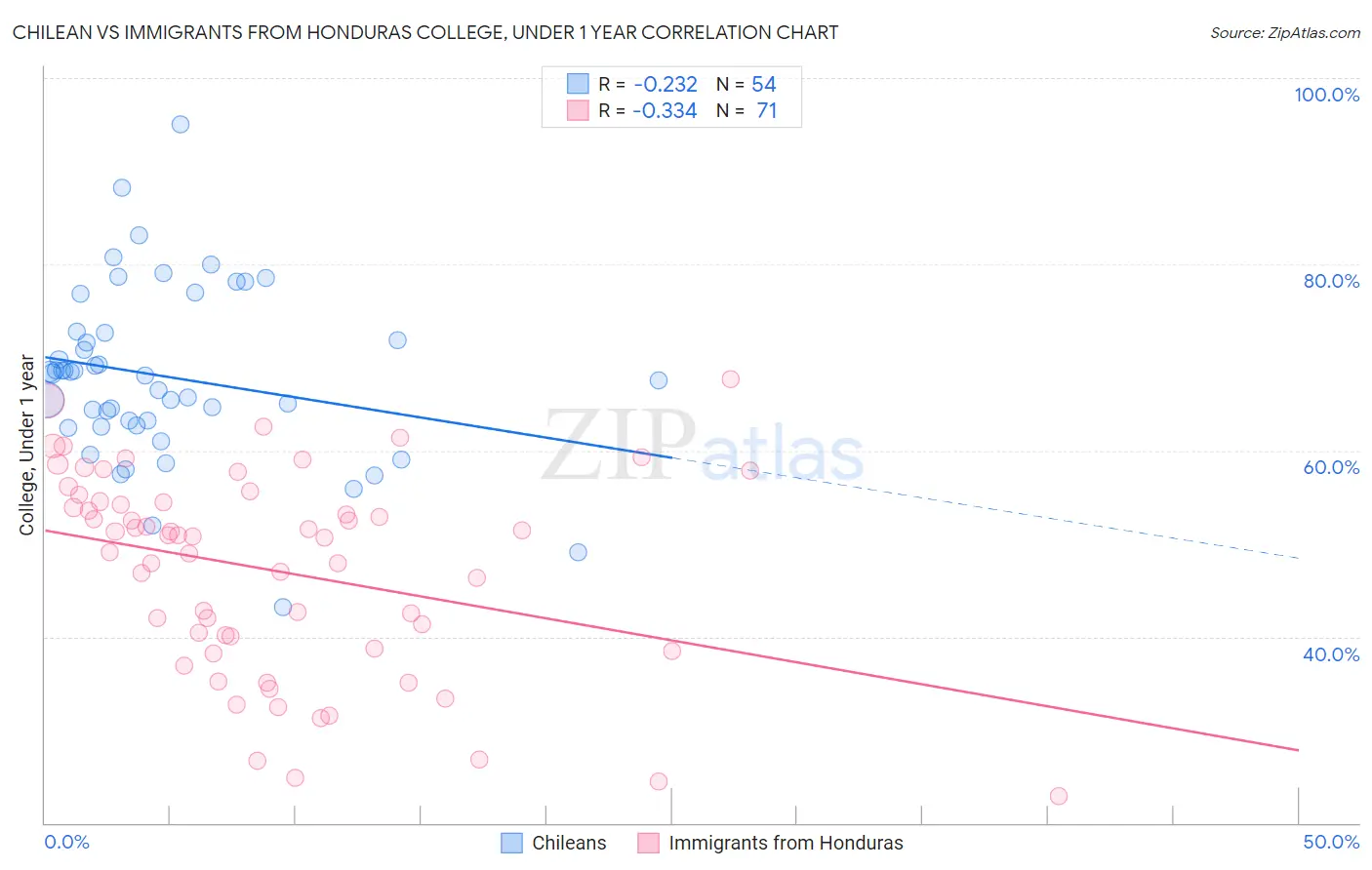 Chilean vs Immigrants from Honduras College, Under 1 year