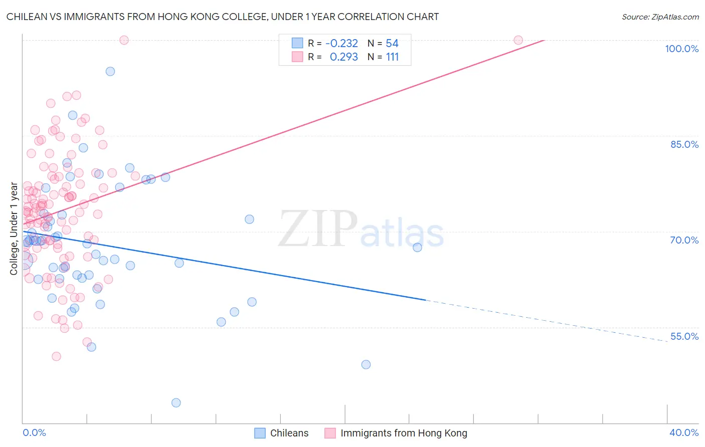 Chilean vs Immigrants from Hong Kong College, Under 1 year