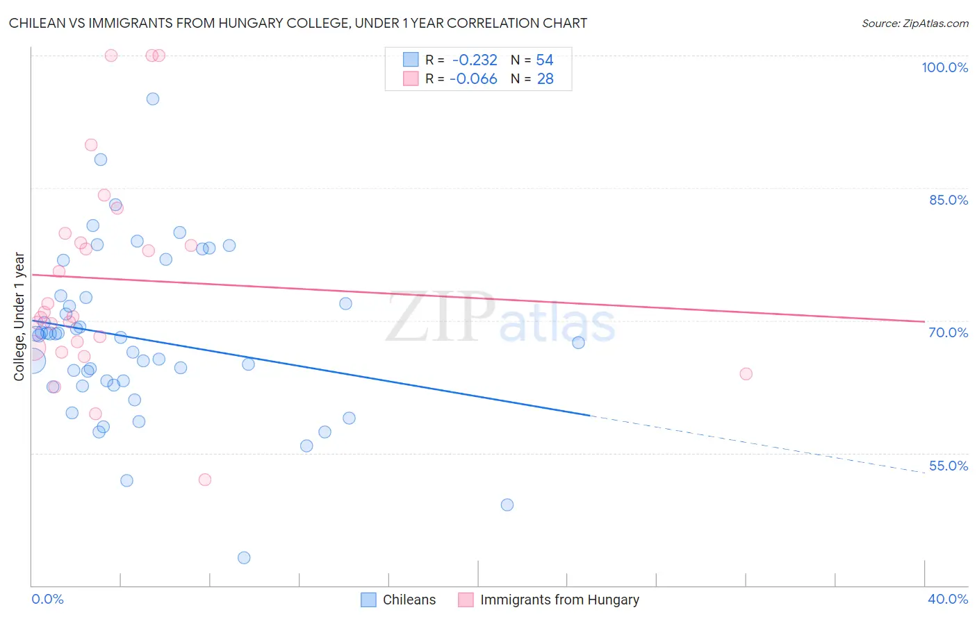 Chilean vs Immigrants from Hungary College, Under 1 year