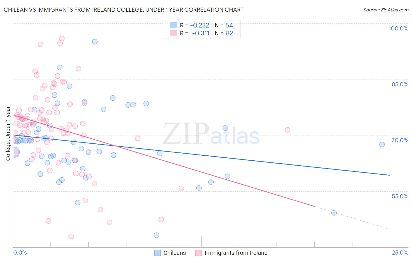 Chilean vs Immigrants from Ireland College, Under 1 year