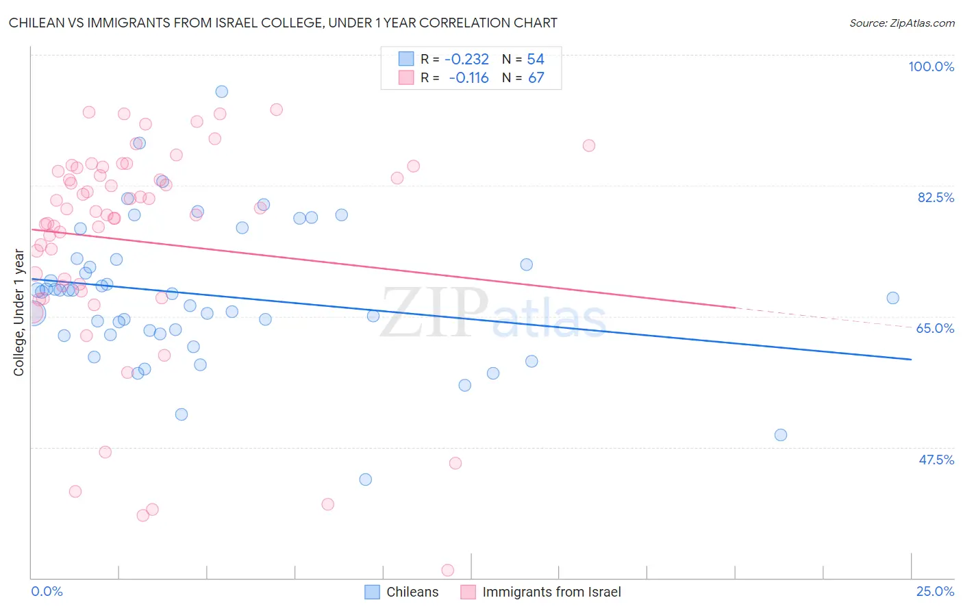 Chilean vs Immigrants from Israel College, Under 1 year