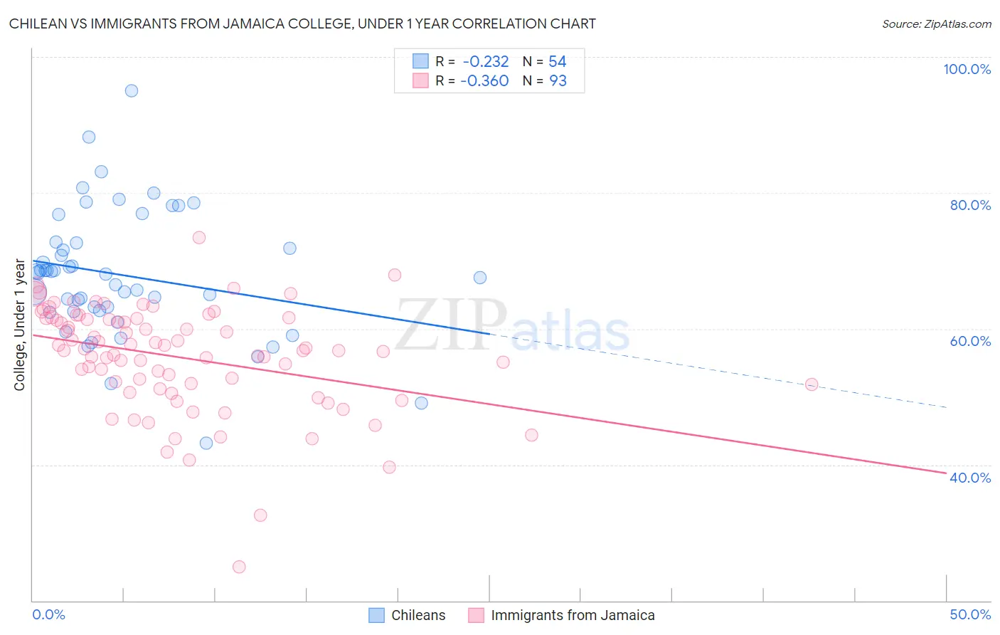 Chilean vs Immigrants from Jamaica College, Under 1 year