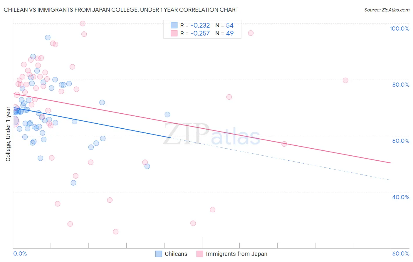 Chilean vs Immigrants from Japan College, Under 1 year