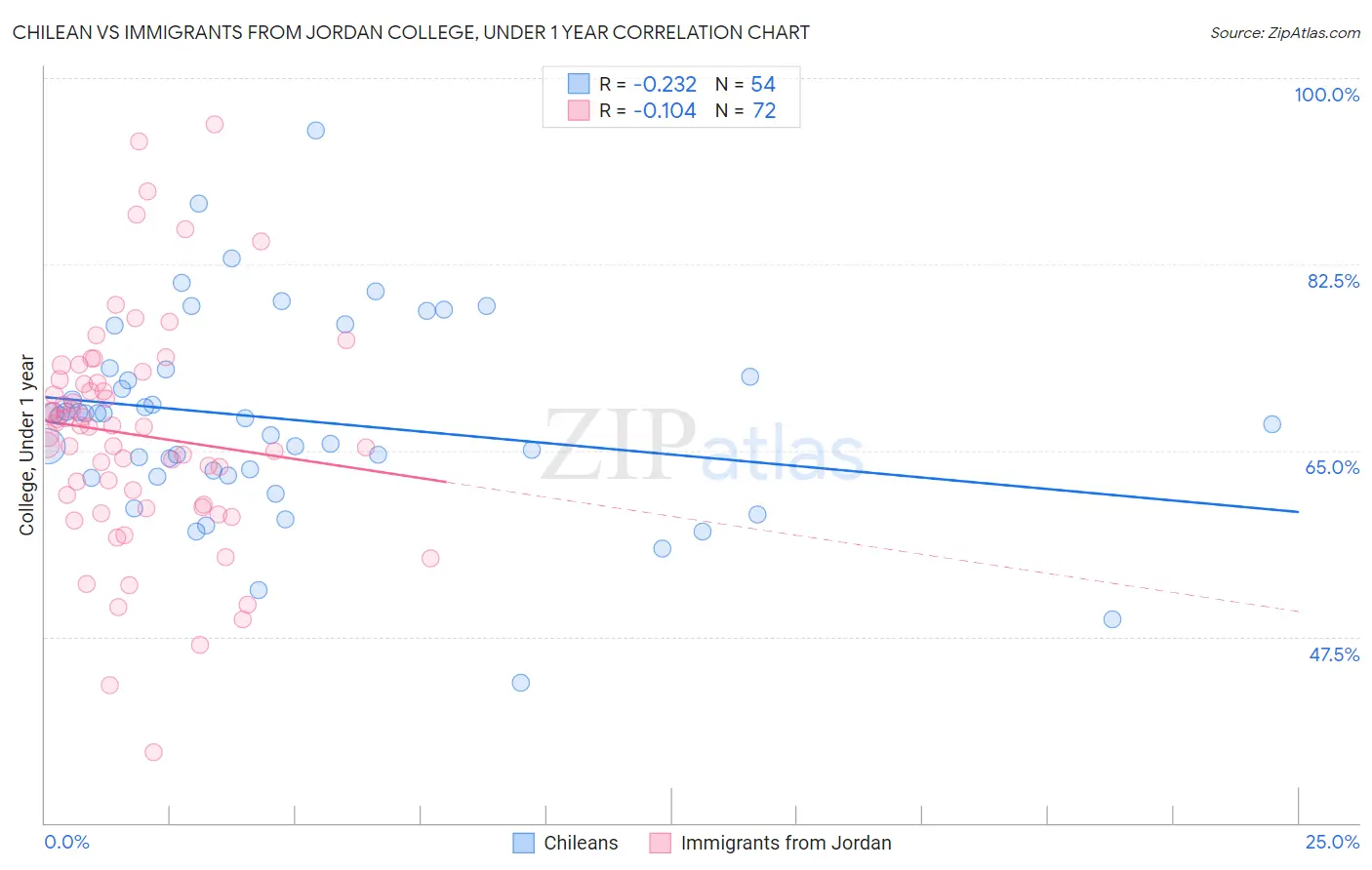 Chilean vs Immigrants from Jordan College, Under 1 year