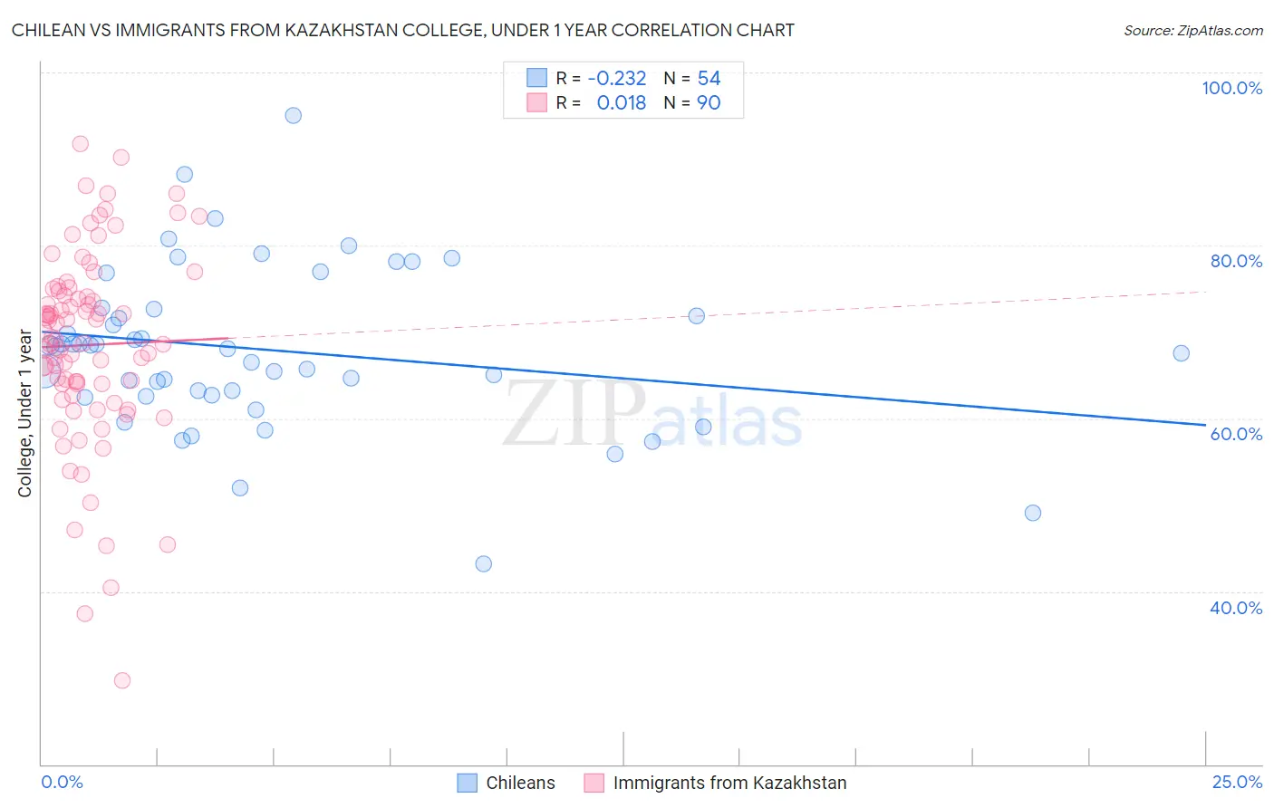 Chilean vs Immigrants from Kazakhstan College, Under 1 year