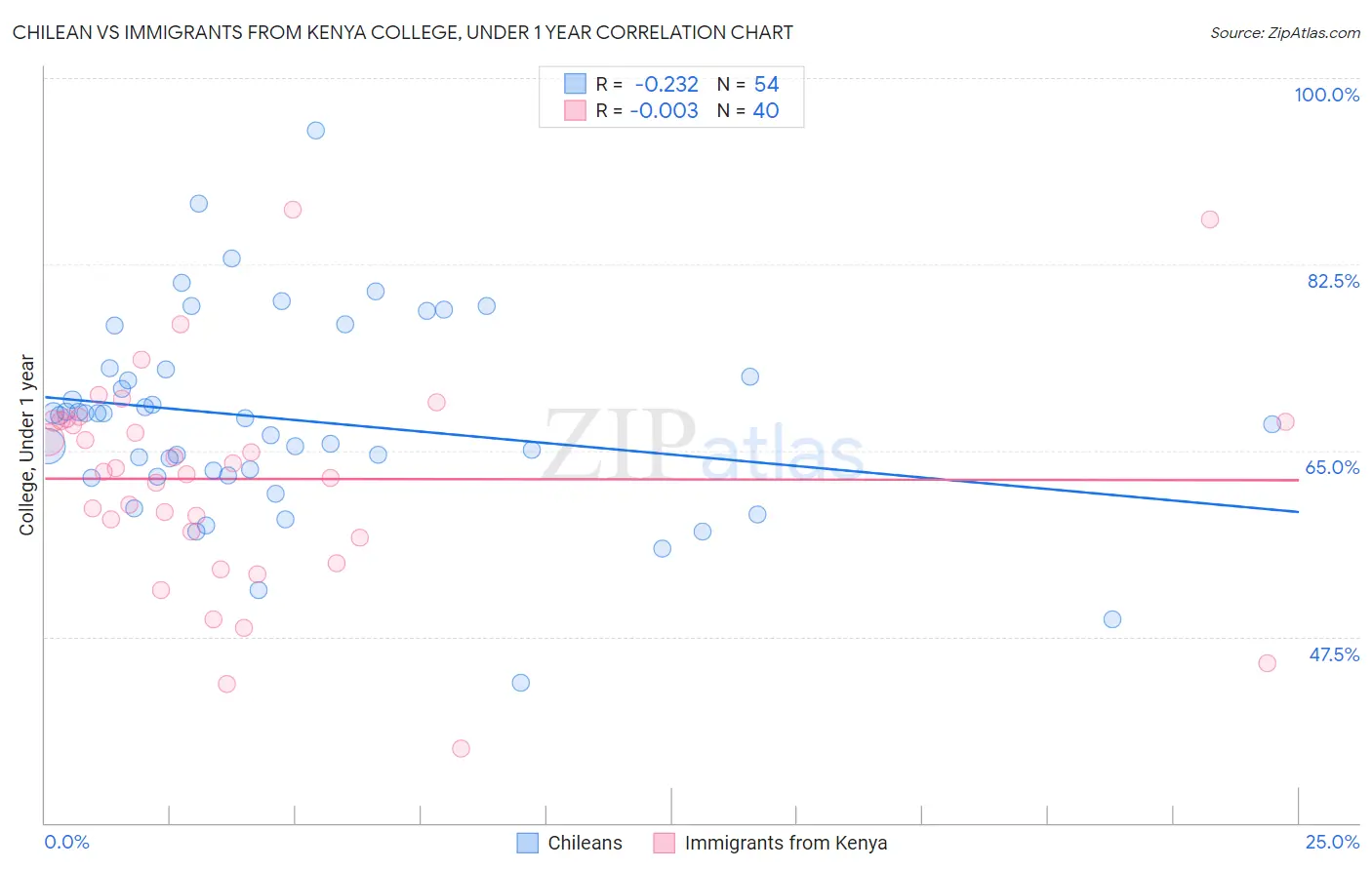 Chilean vs Immigrants from Kenya College, Under 1 year