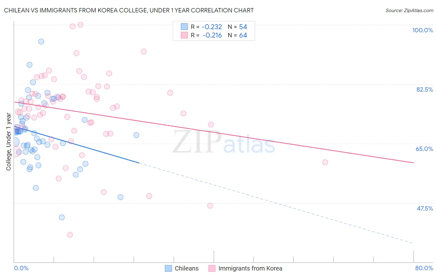 Chilean vs Immigrants from Korea College, Under 1 year