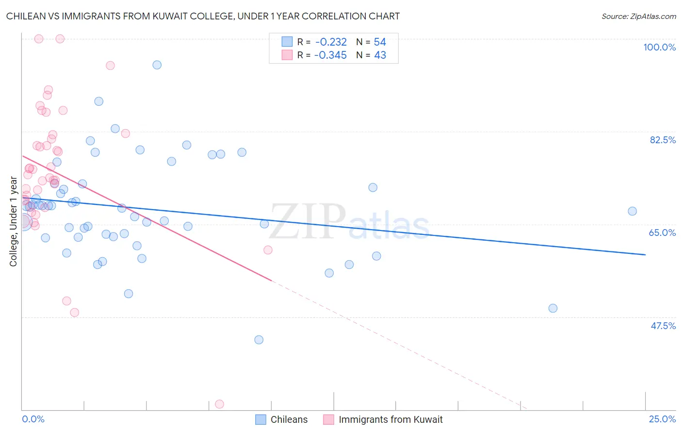 Chilean vs Immigrants from Kuwait College, Under 1 year