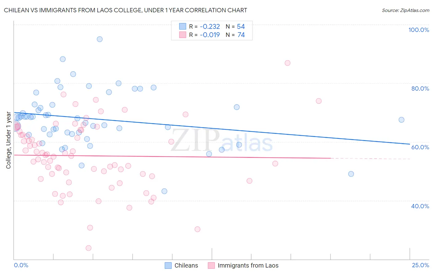 Chilean vs Immigrants from Laos College, Under 1 year