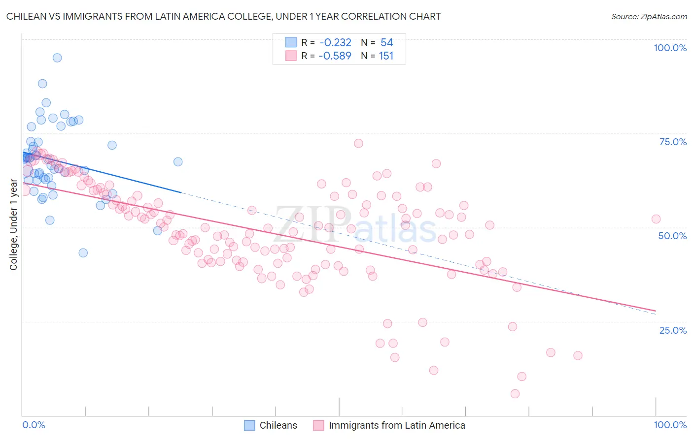 Chilean vs Immigrants from Latin America College, Under 1 year
