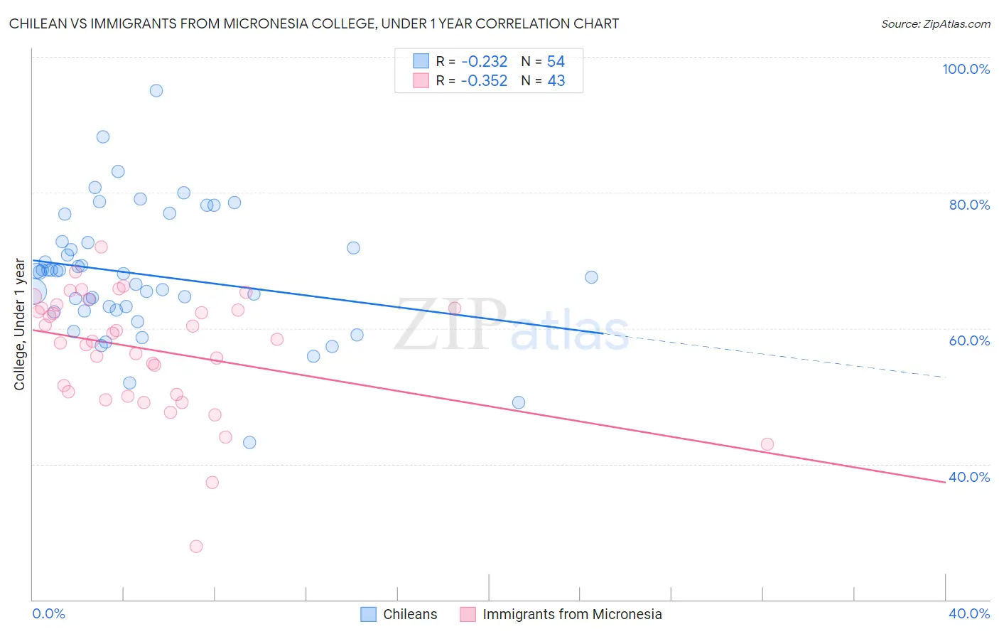 Chilean vs Immigrants from Micronesia College, Under 1 year