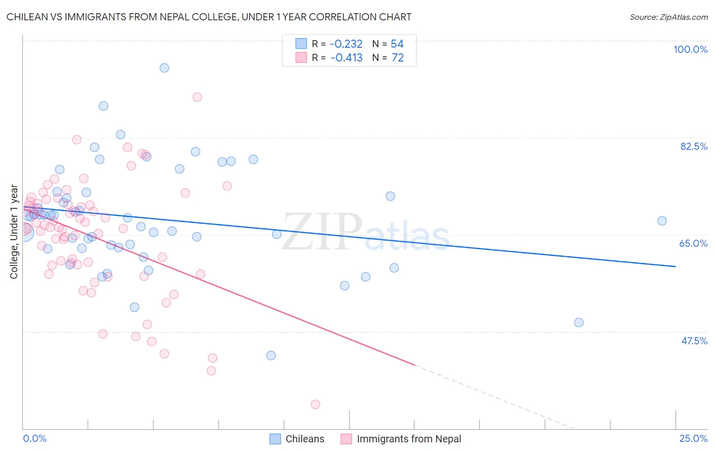 Chilean vs Immigrants from Nepal College, Under 1 year