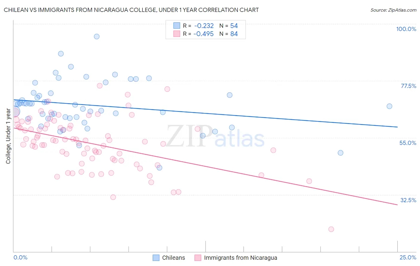 Chilean vs Immigrants from Nicaragua College, Under 1 year
