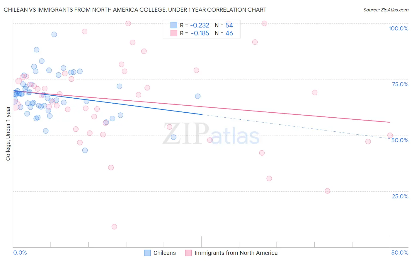 Chilean vs Immigrants from North America College, Under 1 year