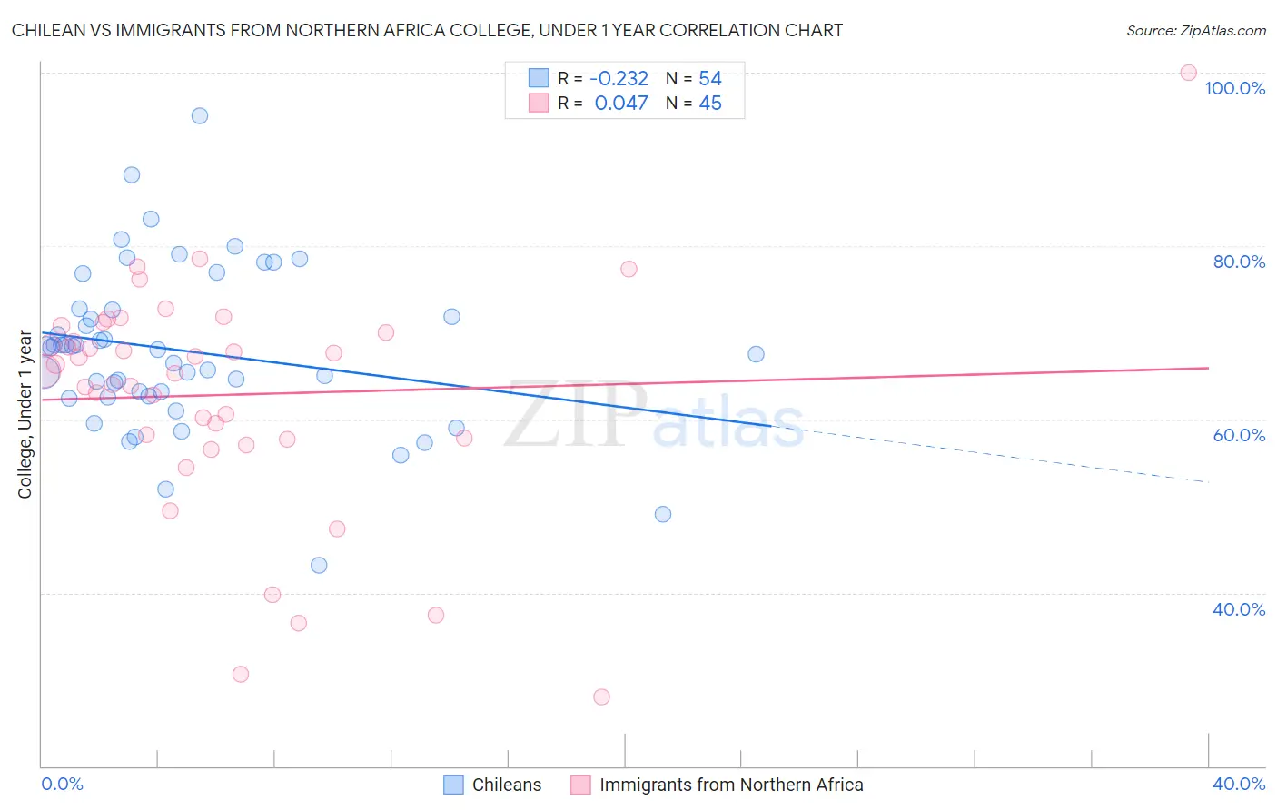 Chilean vs Immigrants from Northern Africa College, Under 1 year