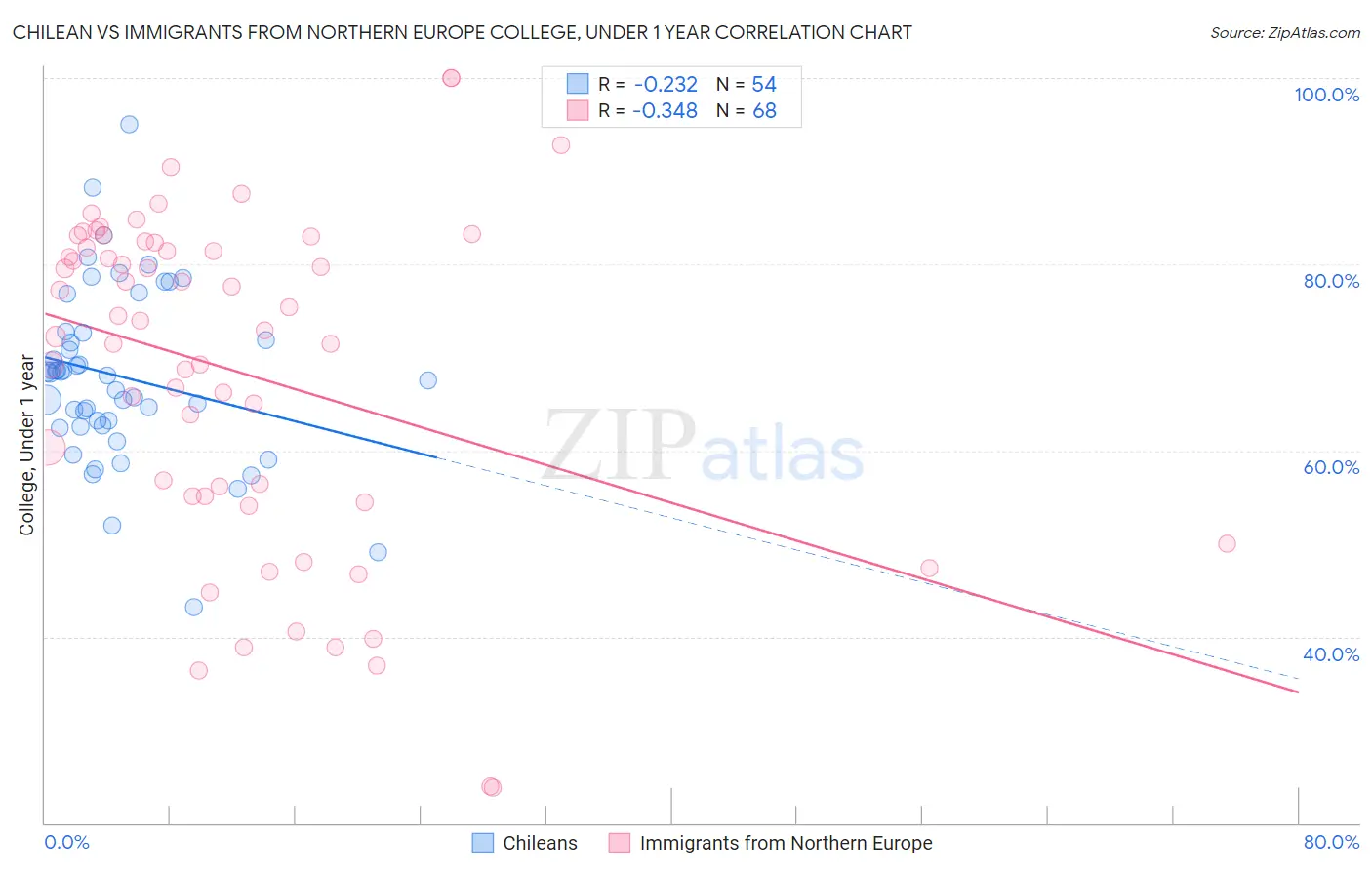 Chilean vs Immigrants from Northern Europe College, Under 1 year