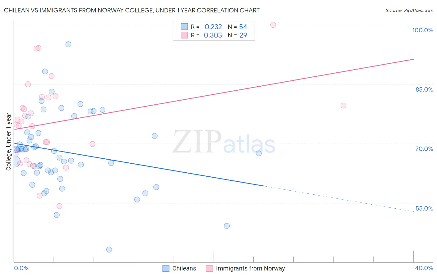 Chilean vs Immigrants from Norway College, Under 1 year