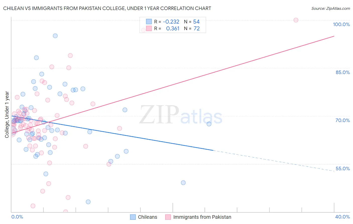 Chilean vs Immigrants from Pakistan College, Under 1 year