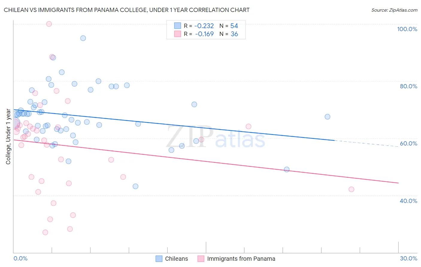 Chilean vs Immigrants from Panama College, Under 1 year