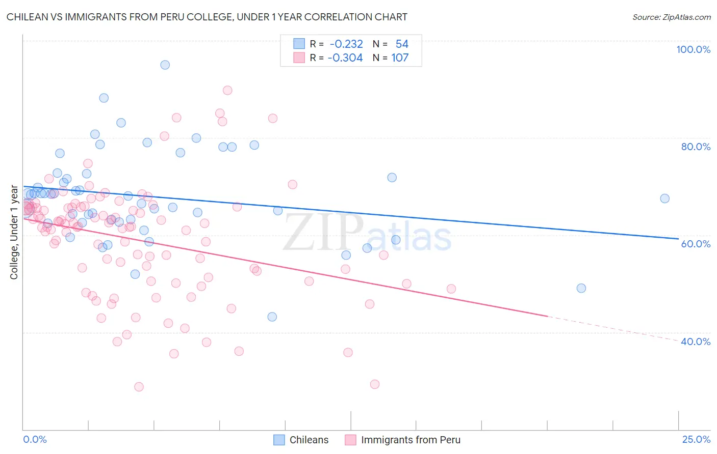 Chilean vs Immigrants from Peru College, Under 1 year
