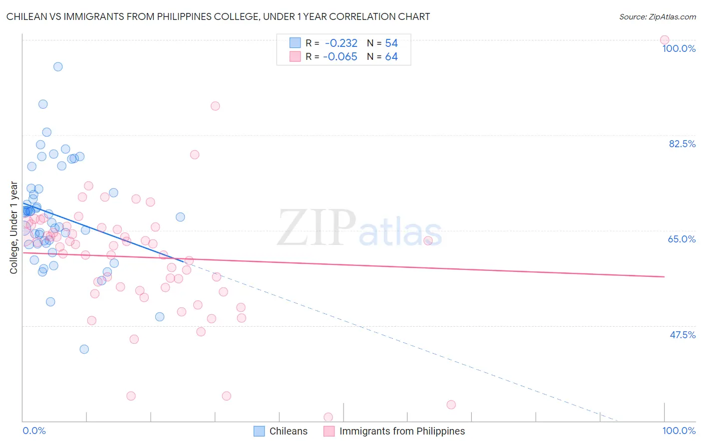 Chilean vs Immigrants from Philippines College, Under 1 year
