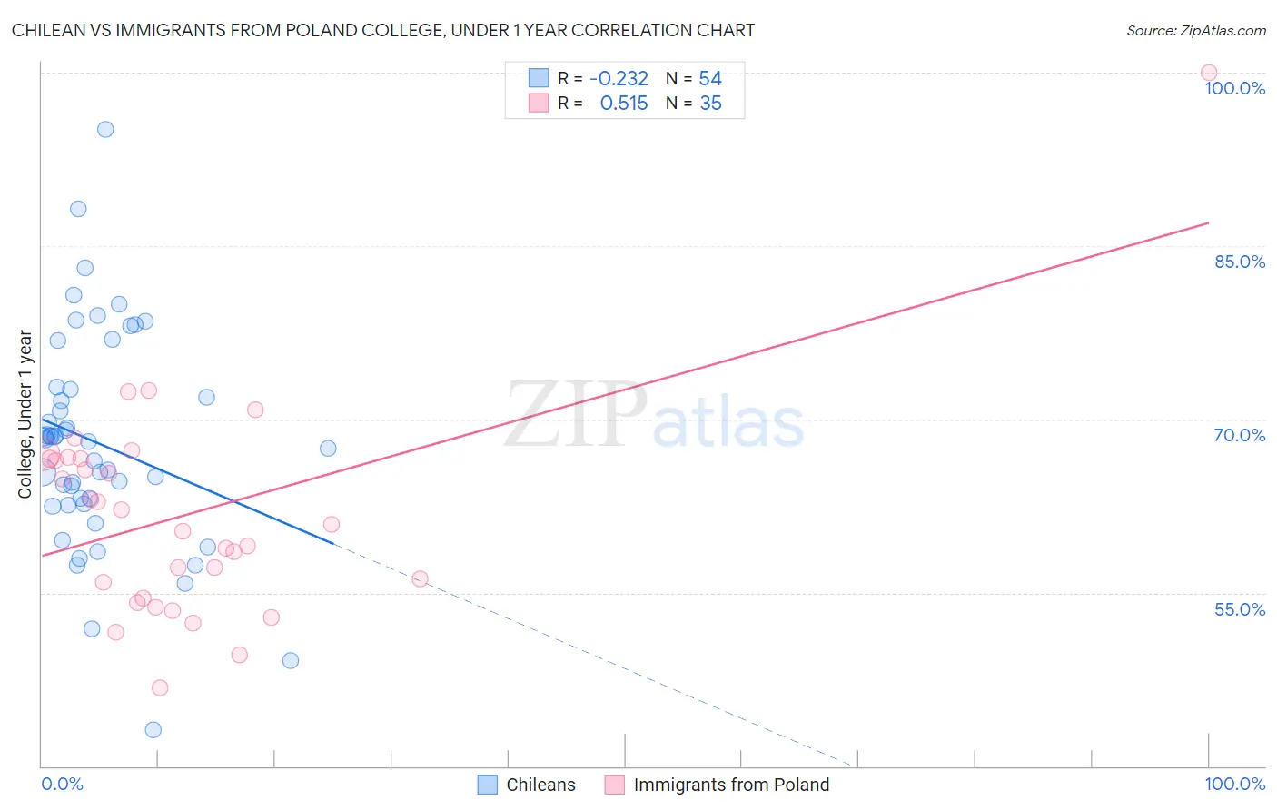 Chilean vs Immigrants from Poland College, Under 1 year