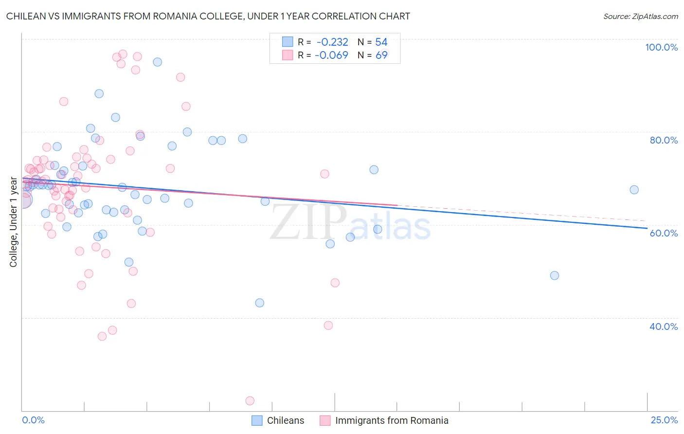 Chilean vs Immigrants from Romania College, Under 1 year