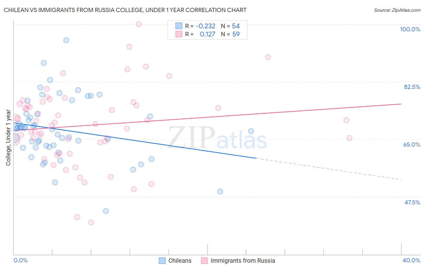 Chilean vs Immigrants from Russia College, Under 1 year