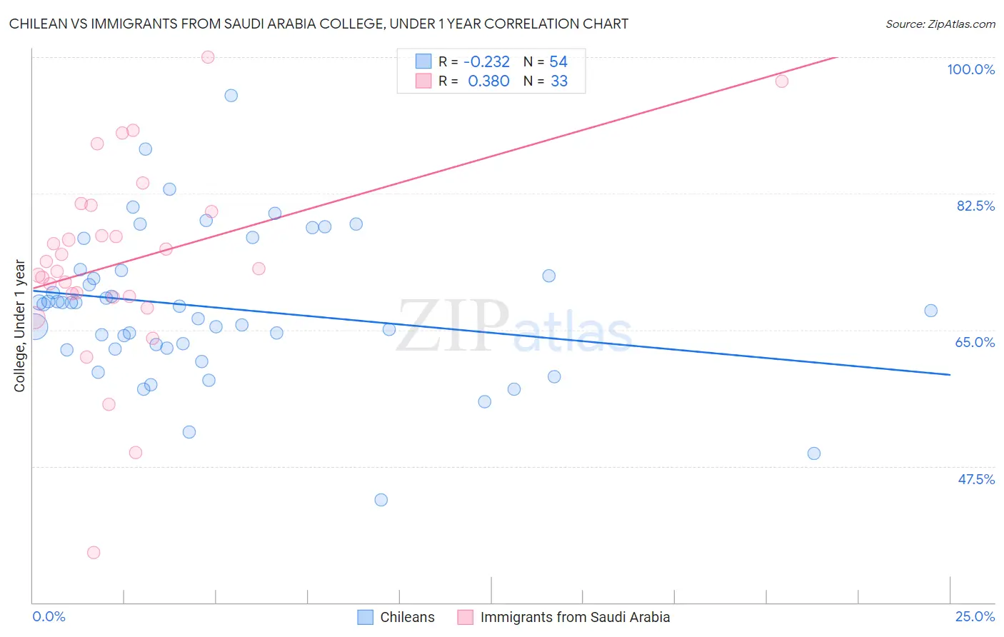 Chilean vs Immigrants from Saudi Arabia College, Under 1 year